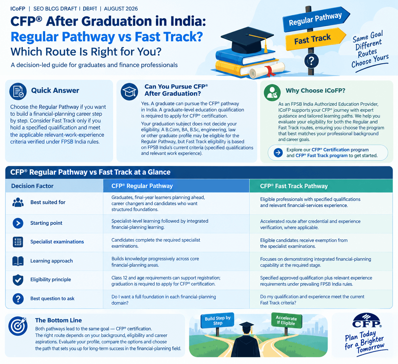 CFP After Gradudation in India: Regular vs Fast Track